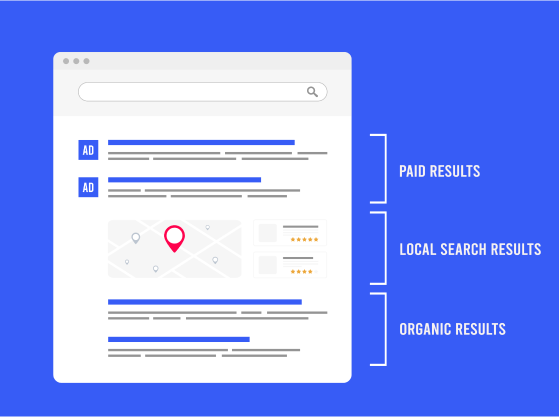 How a google search result is dispayed, showing which section are paid ads