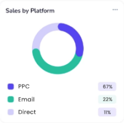 Technology link sales dashboard showing the spilt of sales between PPC, email marketing and direct, shown on mobile